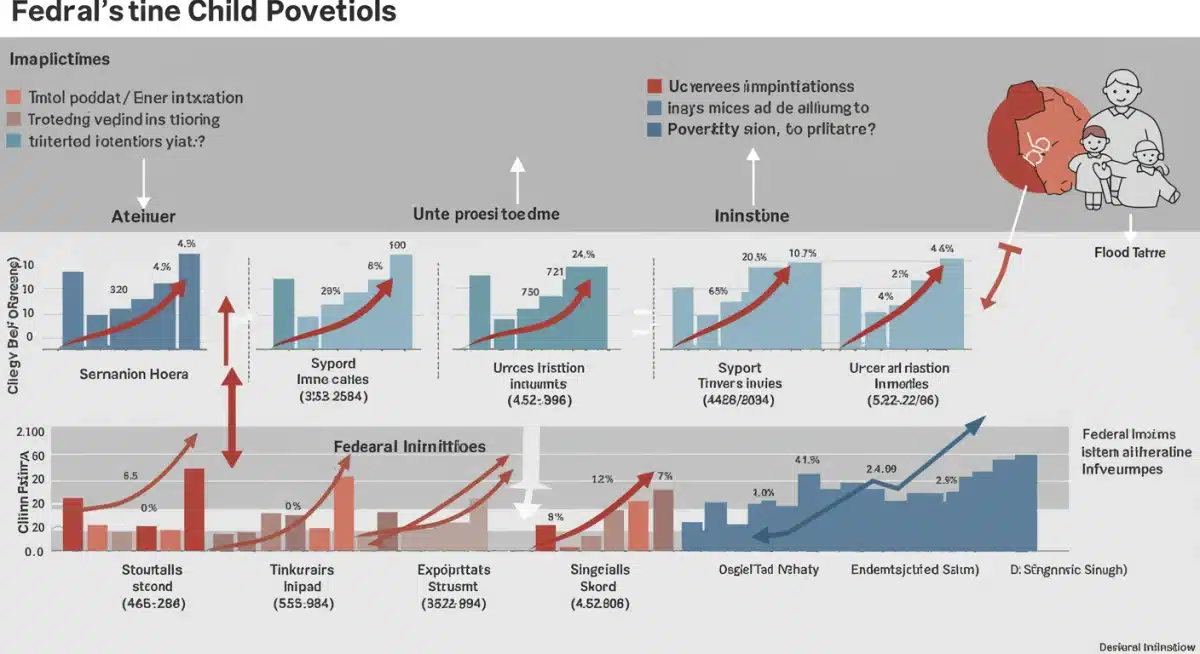 Infographic detailing federal initiatives and their projected impact on child poverty reduction