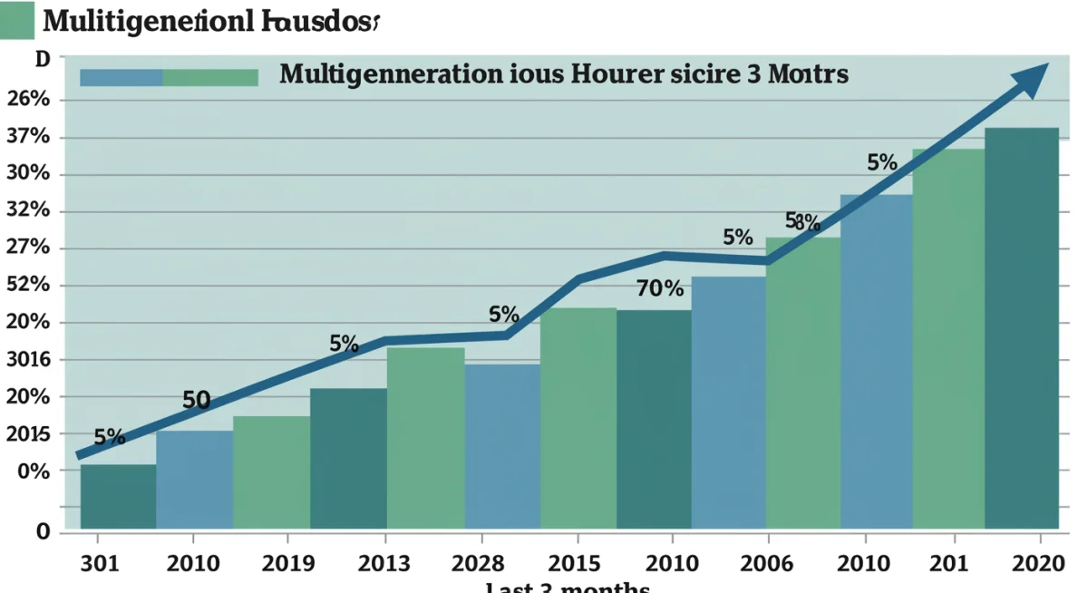 Graphic showing a 5% increase in multi-generational households over three months.